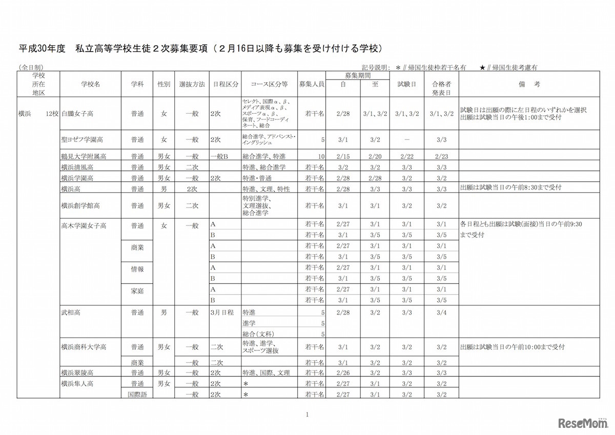 平成30年度 神奈川県私立高等学校生徒2次募集要項（2月16日以降も募集を受け付ける学校）