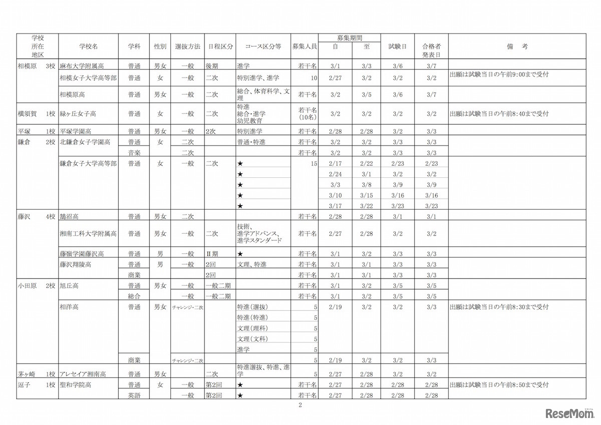 平成30年度 神奈川県私立高等学校生徒2次募集要項（2月16日以降も募集を受け付ける学校）