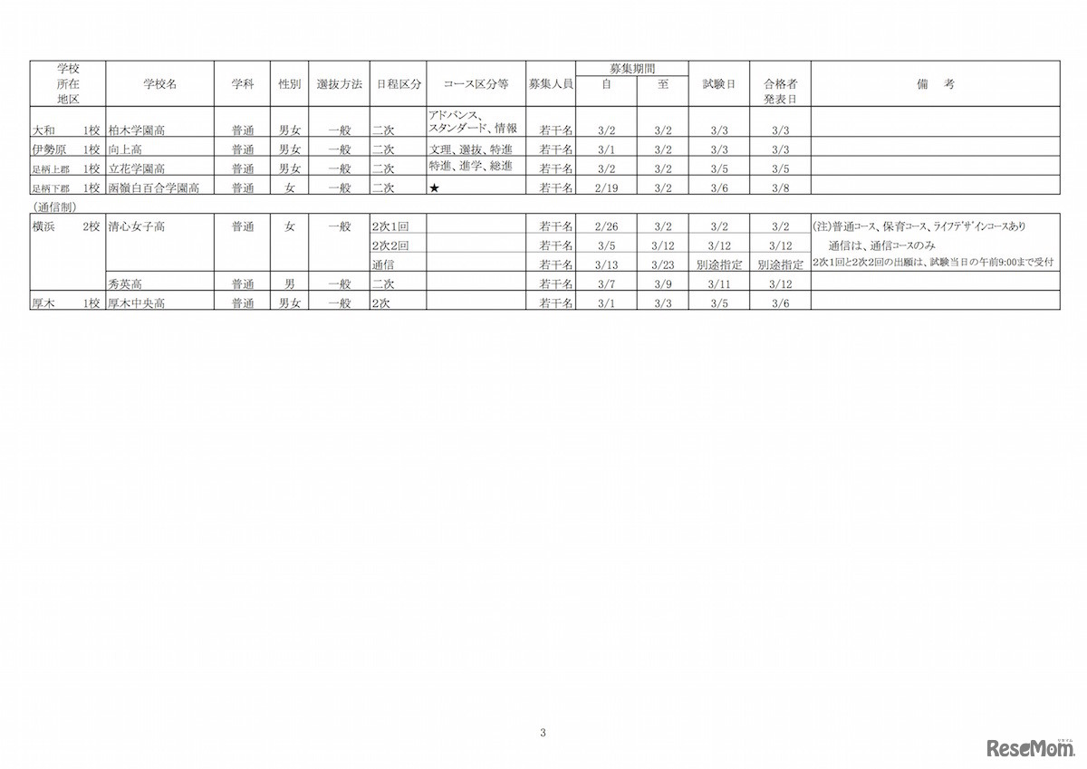 平成30年度 神奈川県私立高等学校生徒2次募集要項（2月16日以降も募集を受け付ける学校）