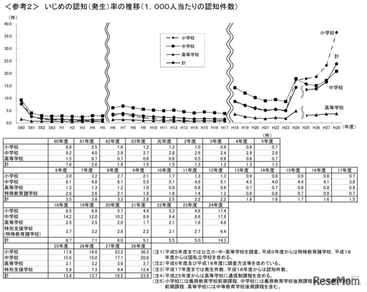 いじめの認知率の推移（1,000人あたりの認知件数）