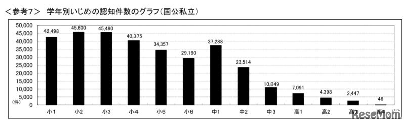 学年別いじめの認知件数