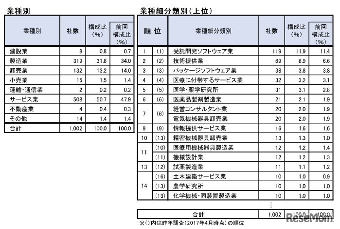 業種別・業種細分類別