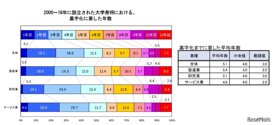 2000～2016に設立された大学発ベンチャーにおける黒字化に要した年数