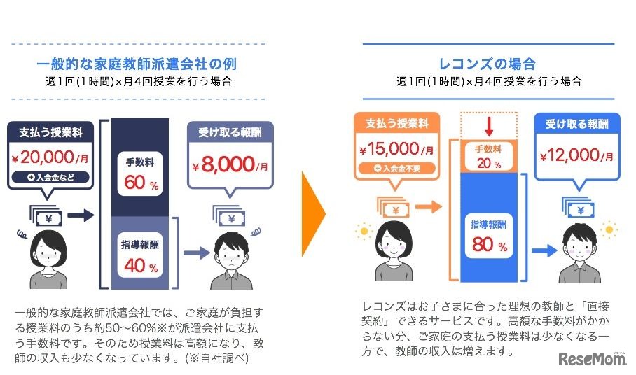 家庭教師のレコンズと一般的な家庭教師派遣会社との違い