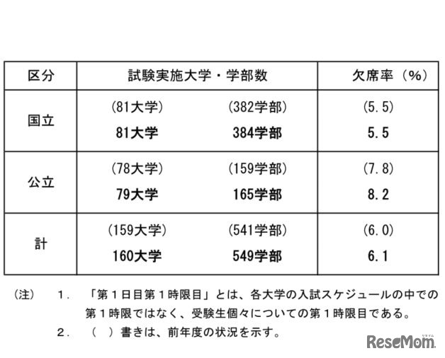 試験実施大学・学部数と欠席率