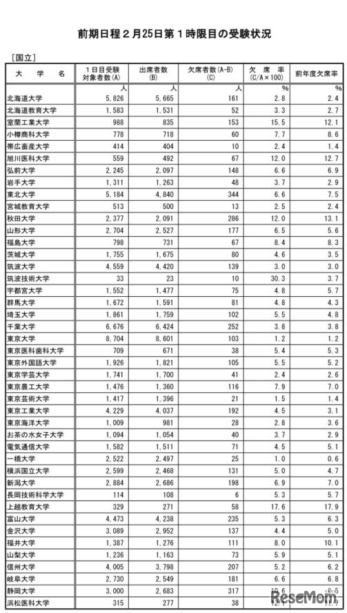大学別の欠席率（国立）