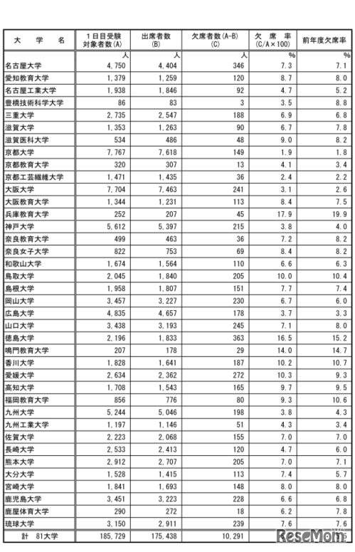 大学別の欠席率（国立）