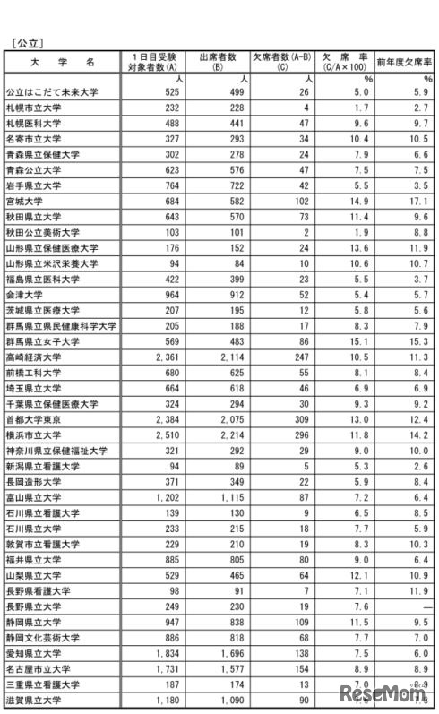 大学別の欠席率（公立）