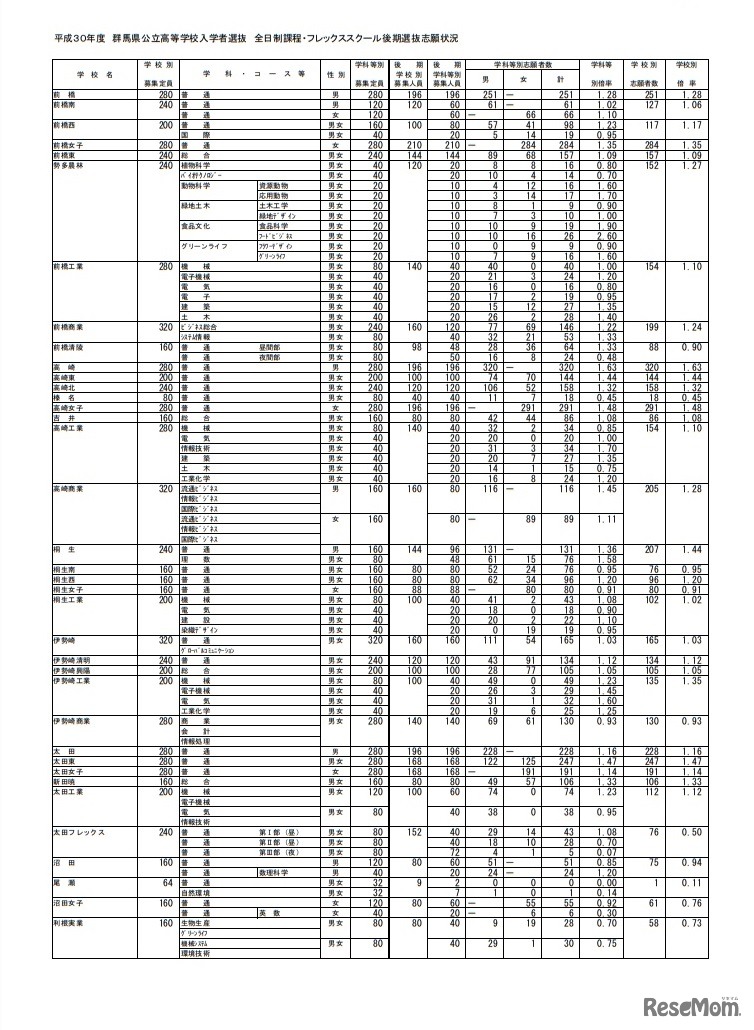 平成30年度群馬県公立高等学校入学者選抜全日制課程・フレックススクール後期選抜志願状況