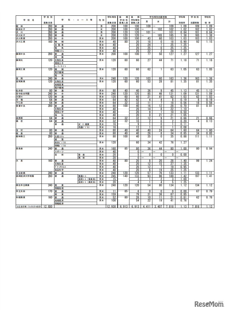 平成30年度群馬県公立高等学校入学者選抜全日制課程・フレックススクール後期選抜志願状況