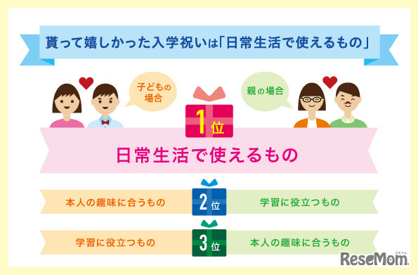 もらって嬉しかった入学祝い