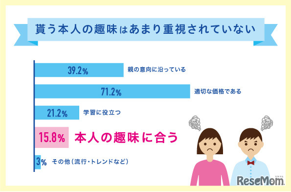 贈る際に重視すること（保護者回答）