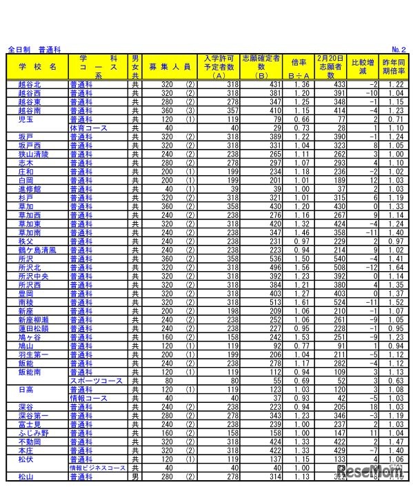 平成30年度埼玉県公立高校における入学志願確定者数（全日制・普通科）