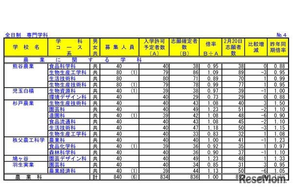 平成30年度埼玉県公立高校における入学志願確定者数（全日制・専門学科）