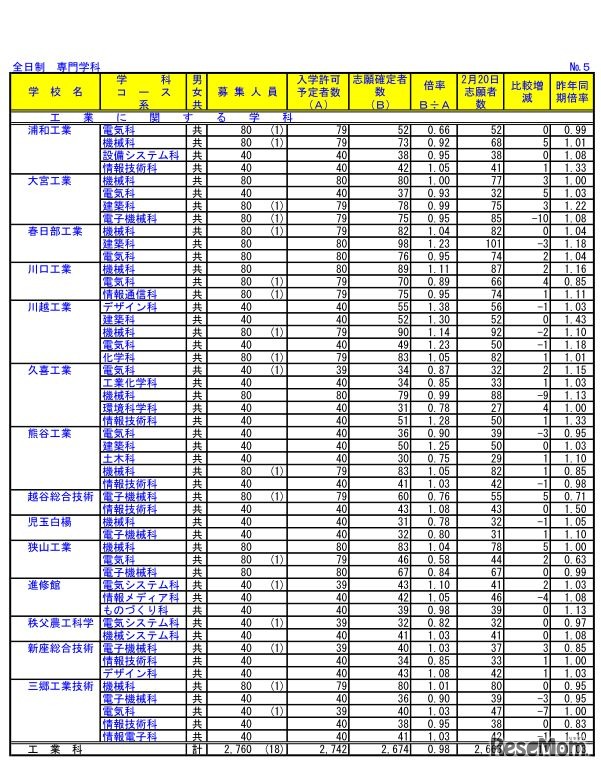 平成30年度埼玉県公立高校における入学志願確定者数（全日制・専門学科）