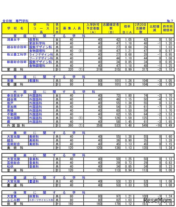平成30年度埼玉県公立高校における入学志願確定者数（全日制・専門学科）