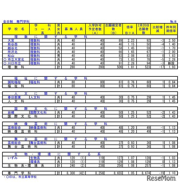 平成30年度埼玉県公立高校における入学志願確定者数（全日制・専門学科）