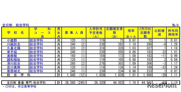 平成30年度埼玉県公立高校における入学志願確定者数（全日制・総合学科）