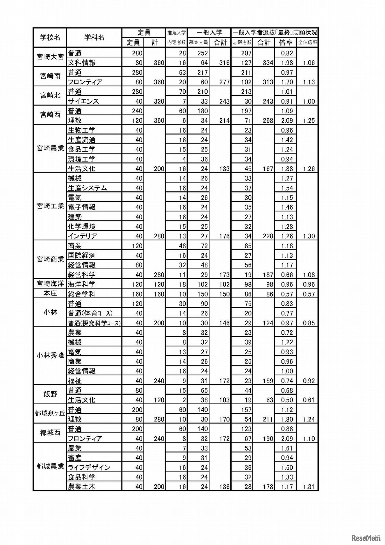平成30年度宮崎県立高等学校入学者選抜（課程別）志願変更受付後