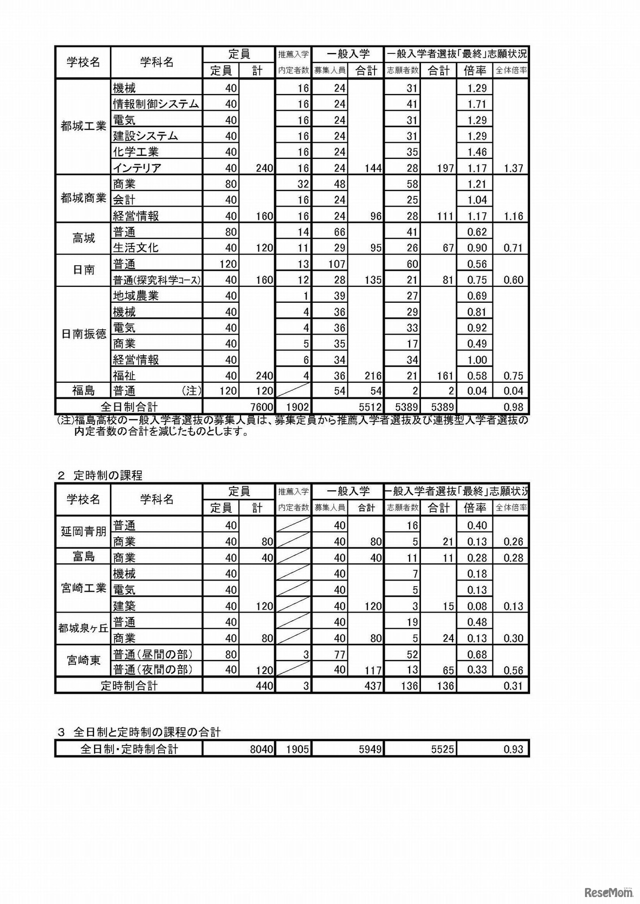 平成30年度宮崎県立高等学校入学者選抜（課程別）志願変更受付後