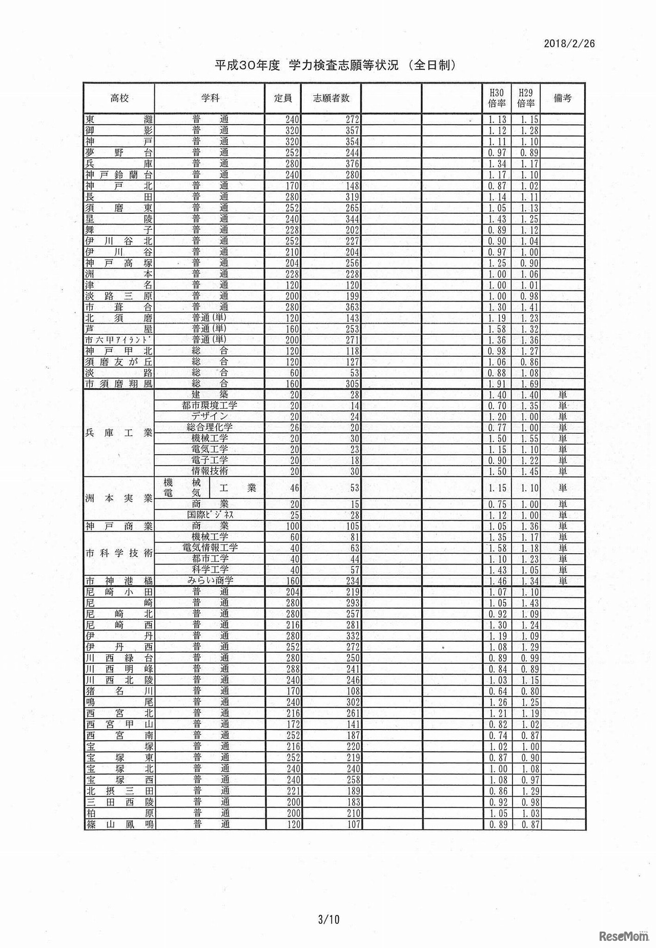平成30年度兵庫県公立高等学校入学者選抜出願状況（平成30年2月26日正午締切）