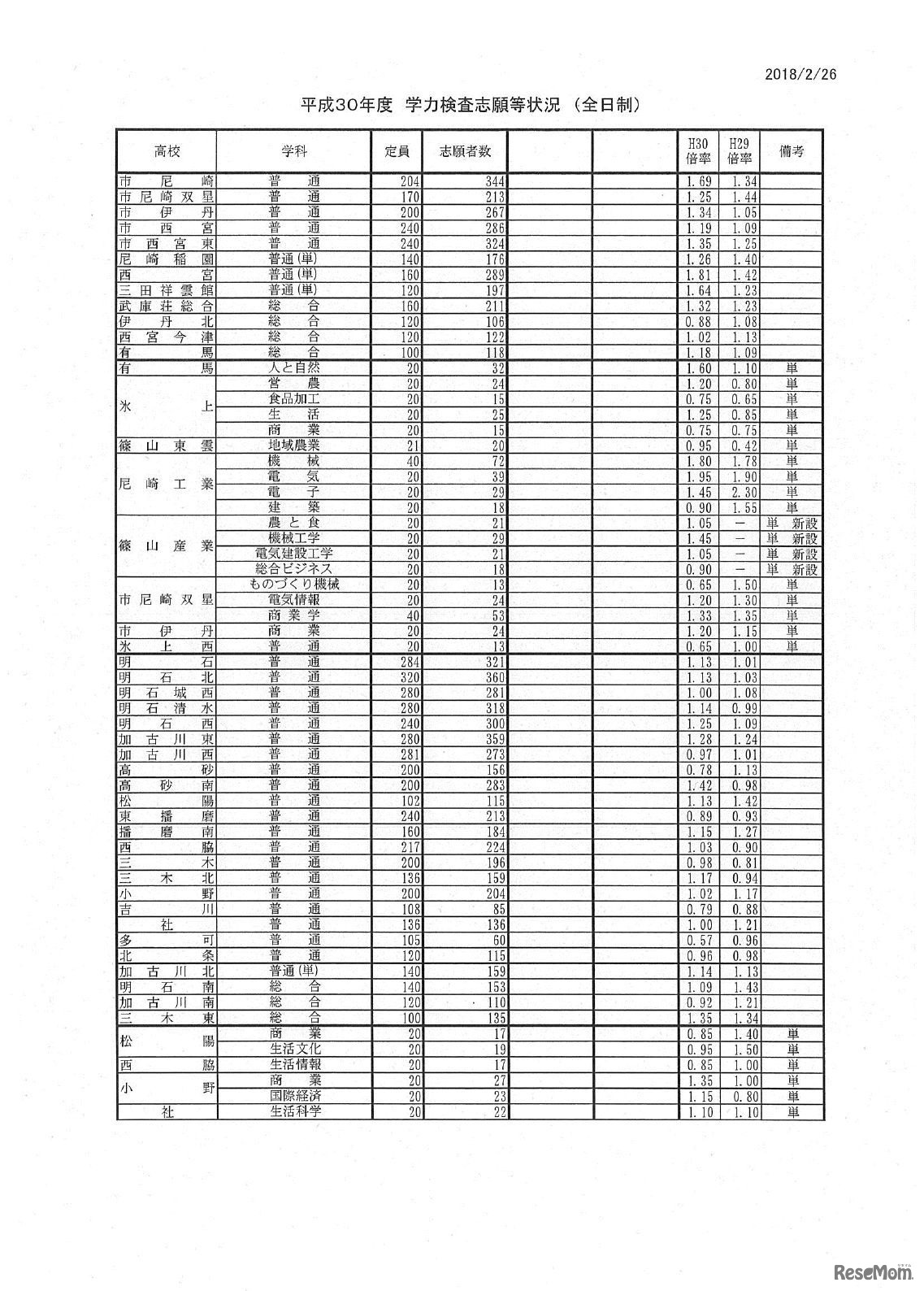 平成30年度兵庫県公立高等学校入学者選抜出願状況（平成30年2月26日正午締切）