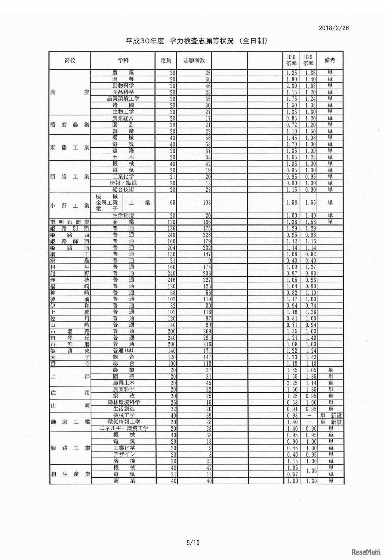 平成30年度兵庫県公立高等学校入学者選抜出願状況（平成30年2月26日正午締切）