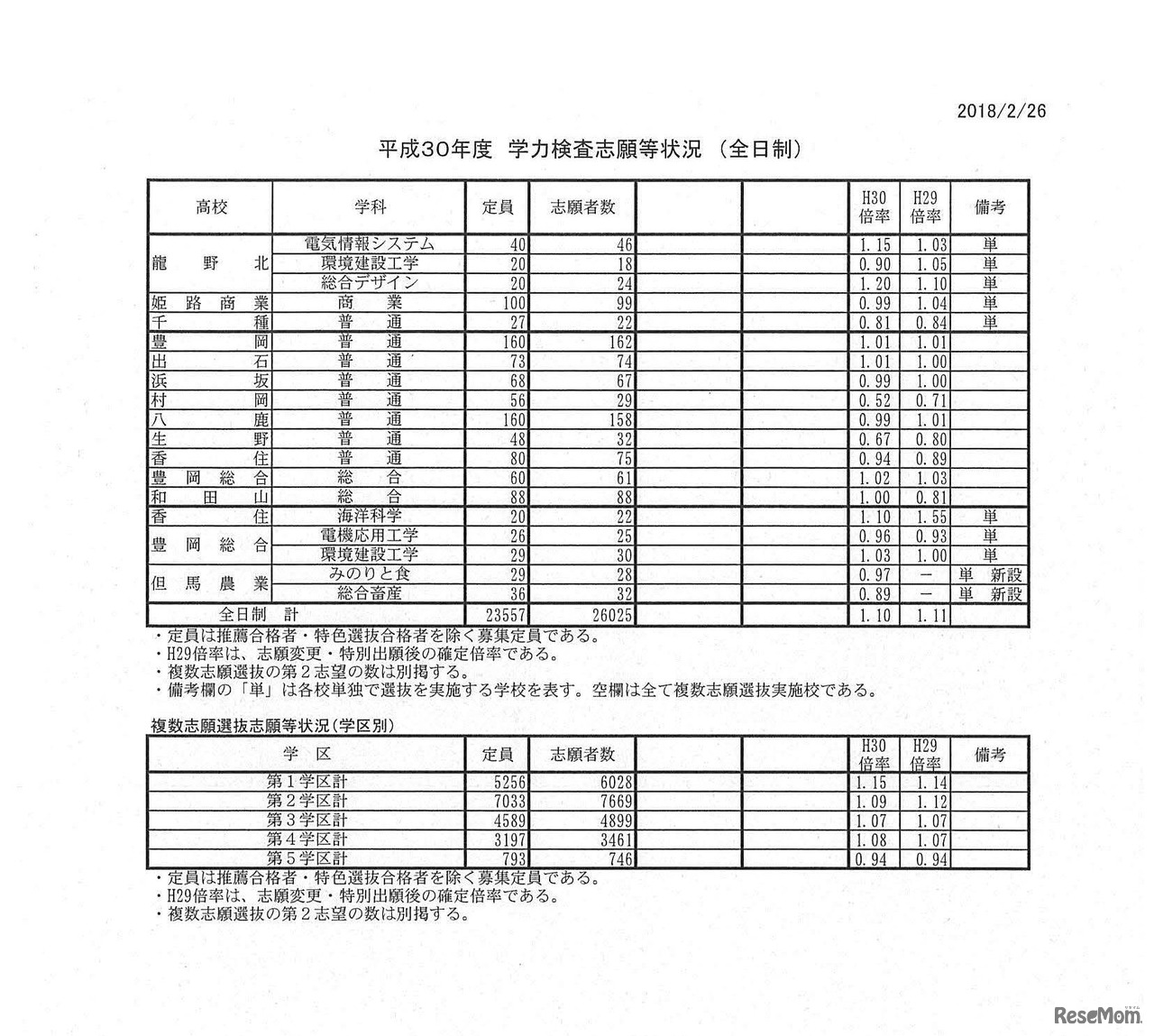 平成30年度兵庫県公立高等学校入学者選抜出願状況（平成30年2月26日正午締切）