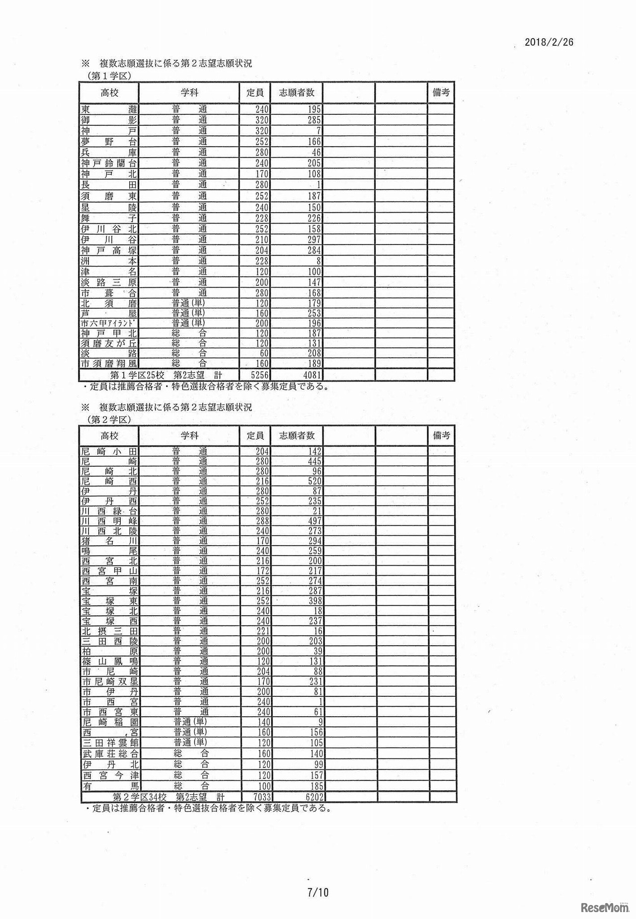 平成30年度兵庫県公立高等学校入学者選抜出願状況（平成30年2月26日正午締切）