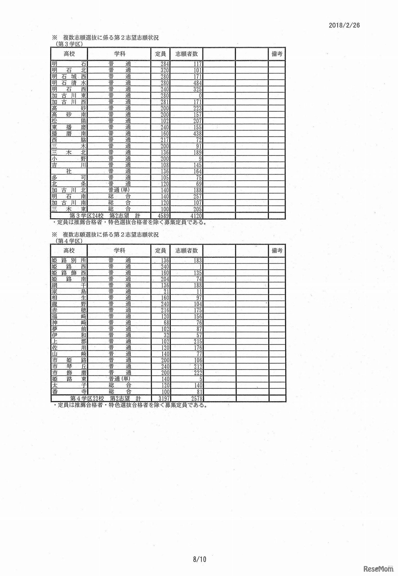 平成30年度兵庫県公立高等学校入学者選抜出願状況（平成30年2月26日正午締切）