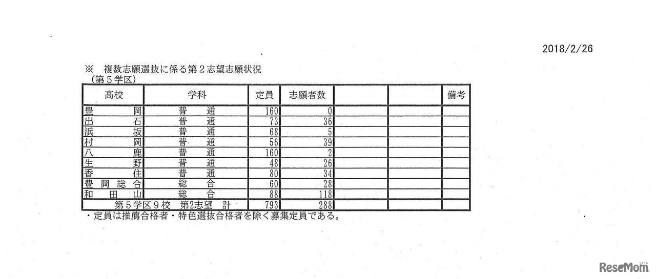 平成30年度兵庫県公立高等学校入学者選抜出願状況（平成30年2月26日正午締切）