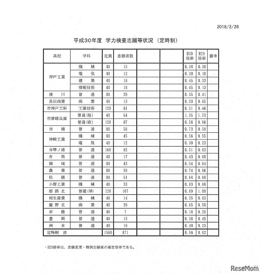 平成30年度兵庫県公立高等学校入学者選抜出願状況（平成30年2月26日正午締切）