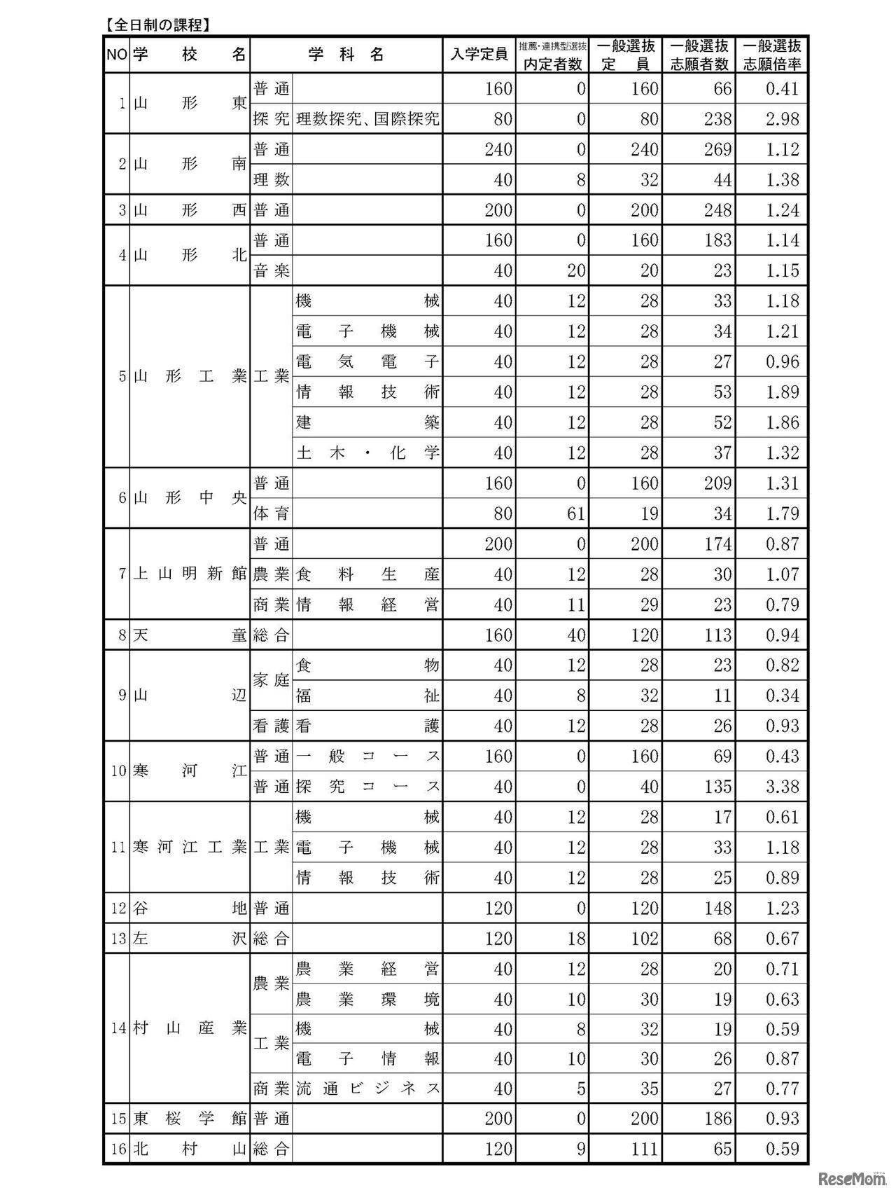 平成30年度 山形県公立高等学校入学者選抜 一般入学者選抜 志願状況（全日制）