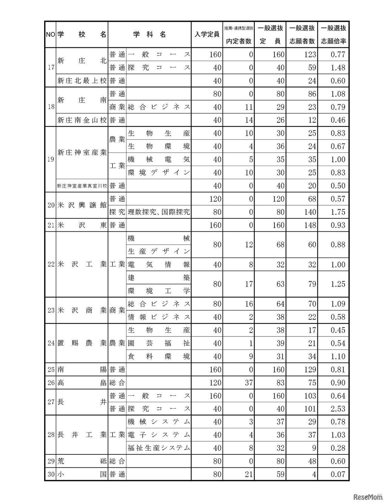 平成30年度 山形県公立高等学校入学者選抜 一般入学者選抜 志願状況（全日制）