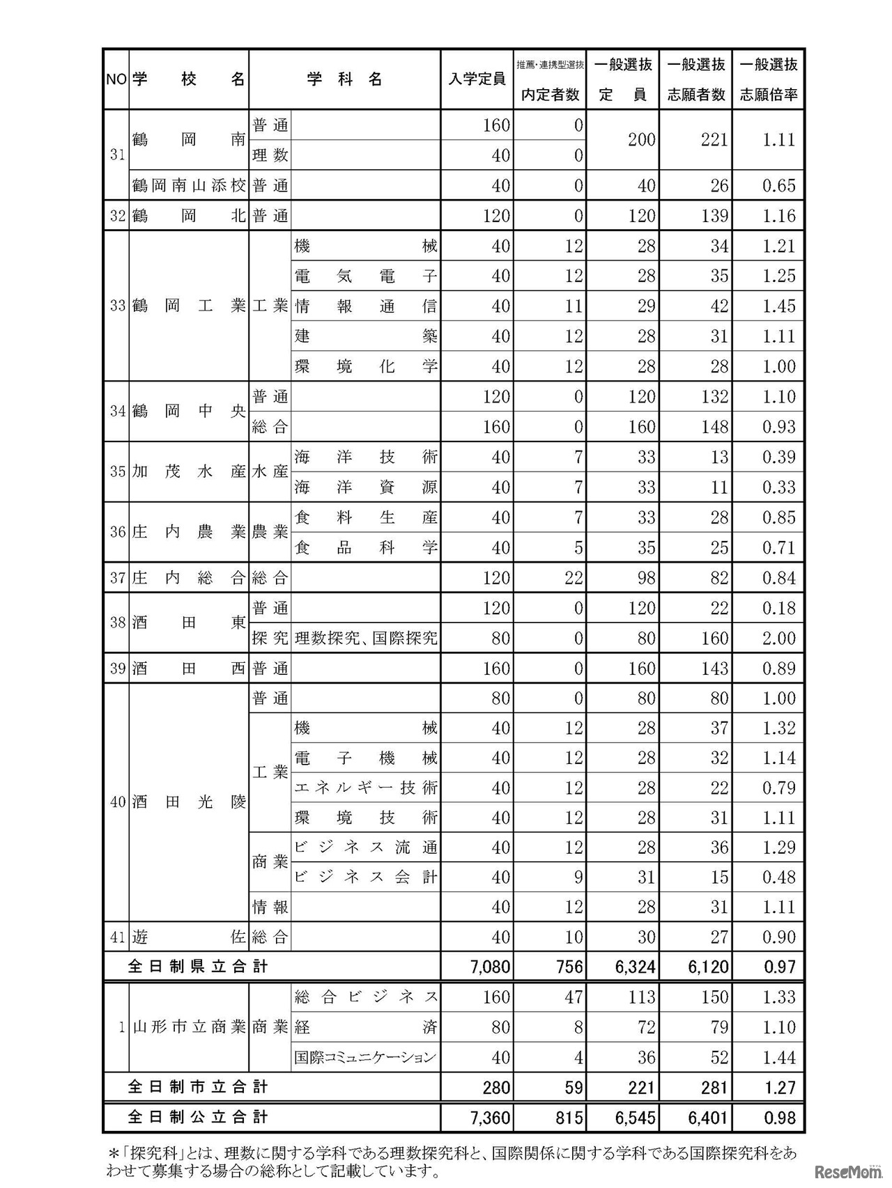 平成30年度 山形県公立高等学校入学者選抜 一般入学者選抜 志願状況（全日制）