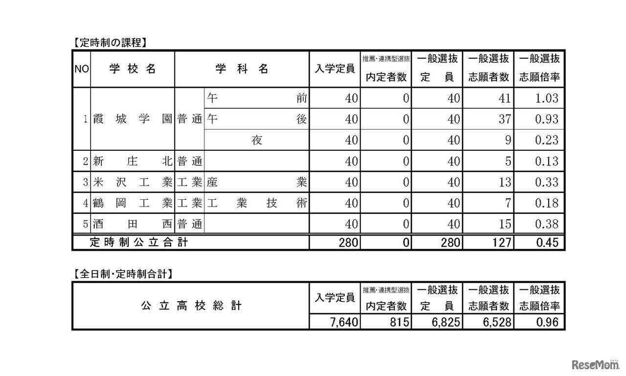 平成30年度 山形県公立高等学校入学者選抜 一般入学者選抜 志願状況（定時制）