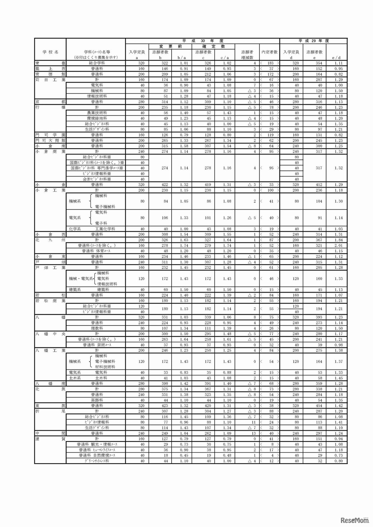 福岡県　平成30年度県立高等学校一般入学志願状況（志願変更受付後）