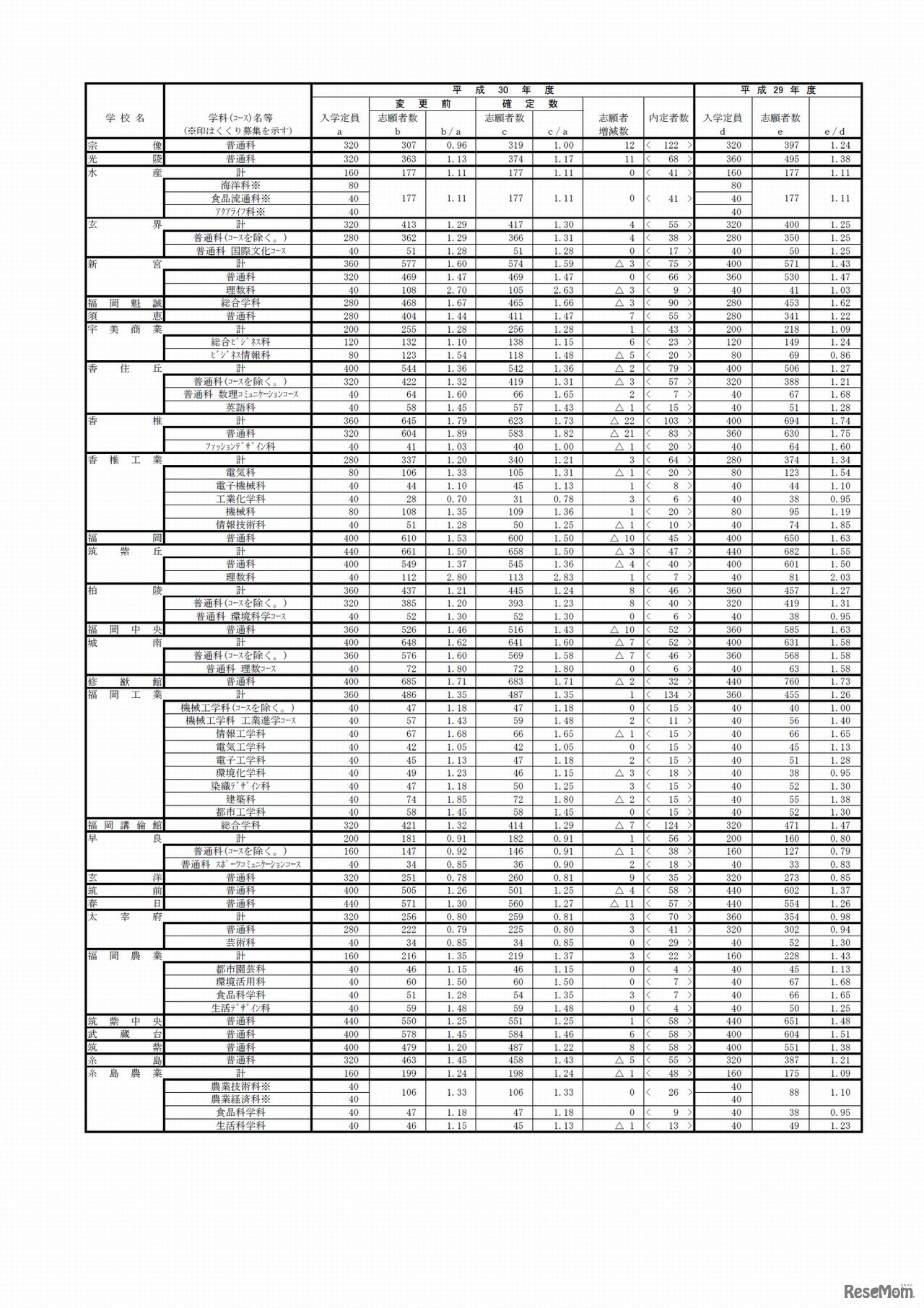 福岡県　平成30年度県立高等学校一般入学志願状況（志願変更受付後）