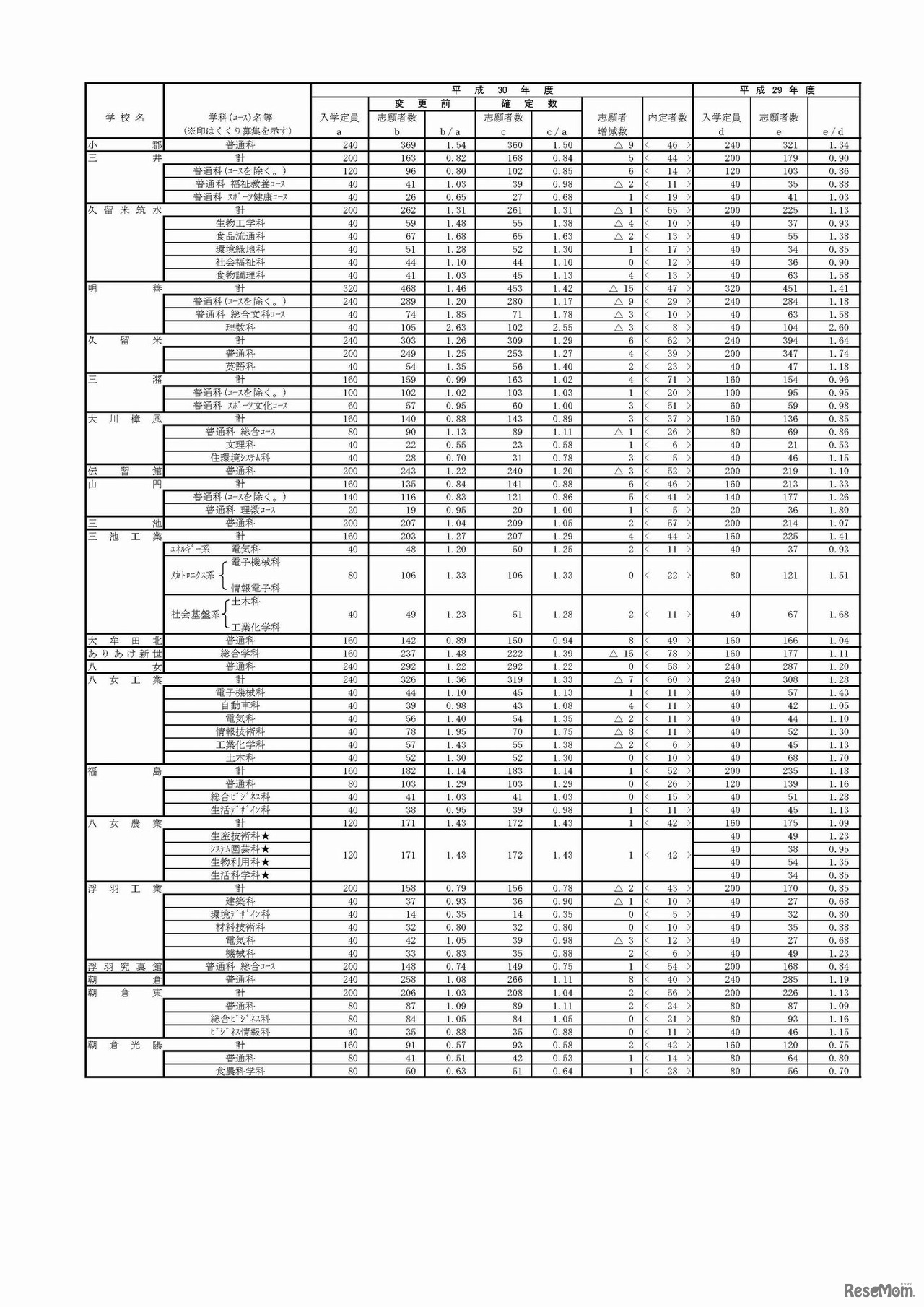 福岡県　平成30年度県立高等学校一般入学志願状況（志願変更受付後）