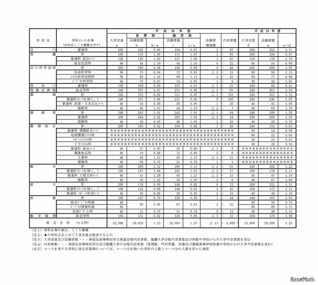 福岡県　平成30年度県立高等学校一般入学志願状況（志願変更受付後）