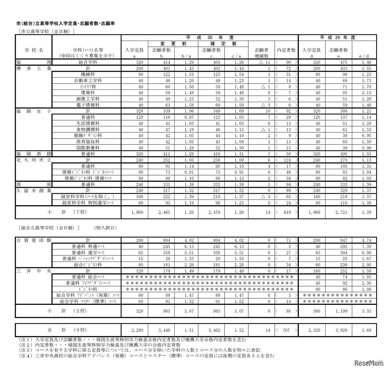 市（組合）立高等学校入学定員・志願者数・志願率、組合立高等学校（全日制）