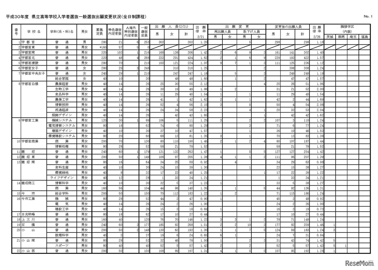 栃木県 平成30年度 県立高等学校入学者選抜一般選抜出願変更状況（全日制課程）
