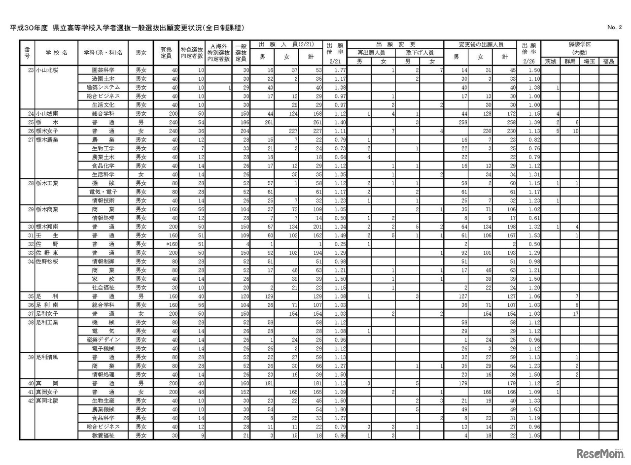 栃木県 平成30年度 県立高等学校入学者選抜一般選抜出願変更状況（全日制課程）