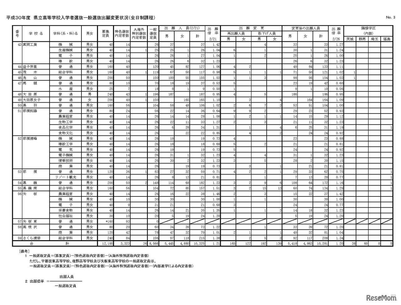 栃木県 平成30年度 県立高等学校入学者選抜一般選抜出願変更状況（全日制課程）