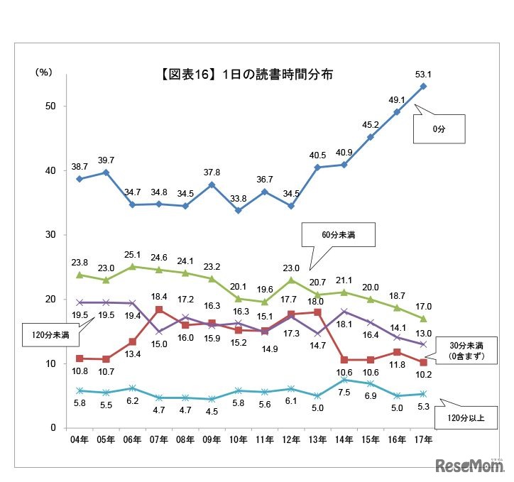 第53回学生生活実態調査　図表16　1日の読書時間分布　）　画像出典：全国大学生活協同組合連合会「第53回学生生活実態調査の概要報告 」