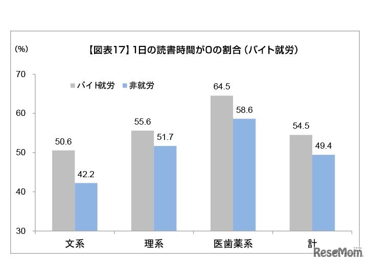 第53回学生生活実態調査　図表17 1日の読書時間が0の割合（バイト就労）　画像出典：全国大学生活協同組合連合会「第53回学生生活実態調査の概要報告 」