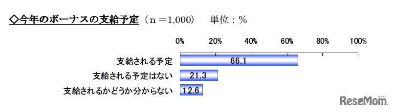 今年のボーナスの支給予定