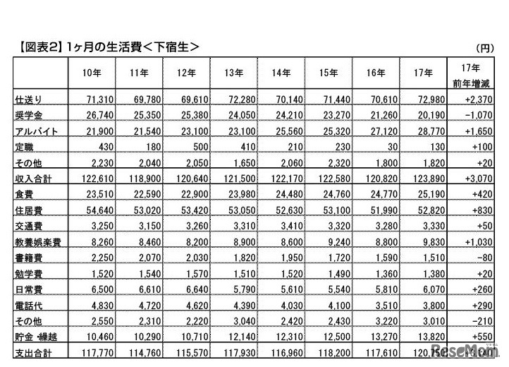 1か月の生活費（下宿生）
