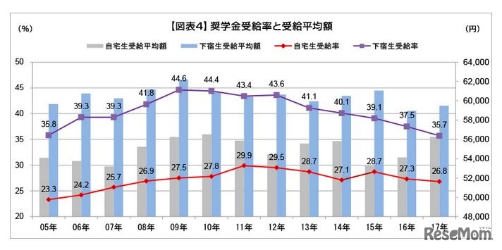 奨学金受給率と受給平均額