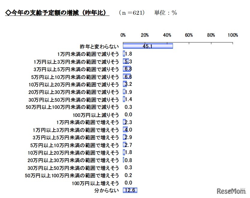 今年の支給予定額の増減（昨年比）